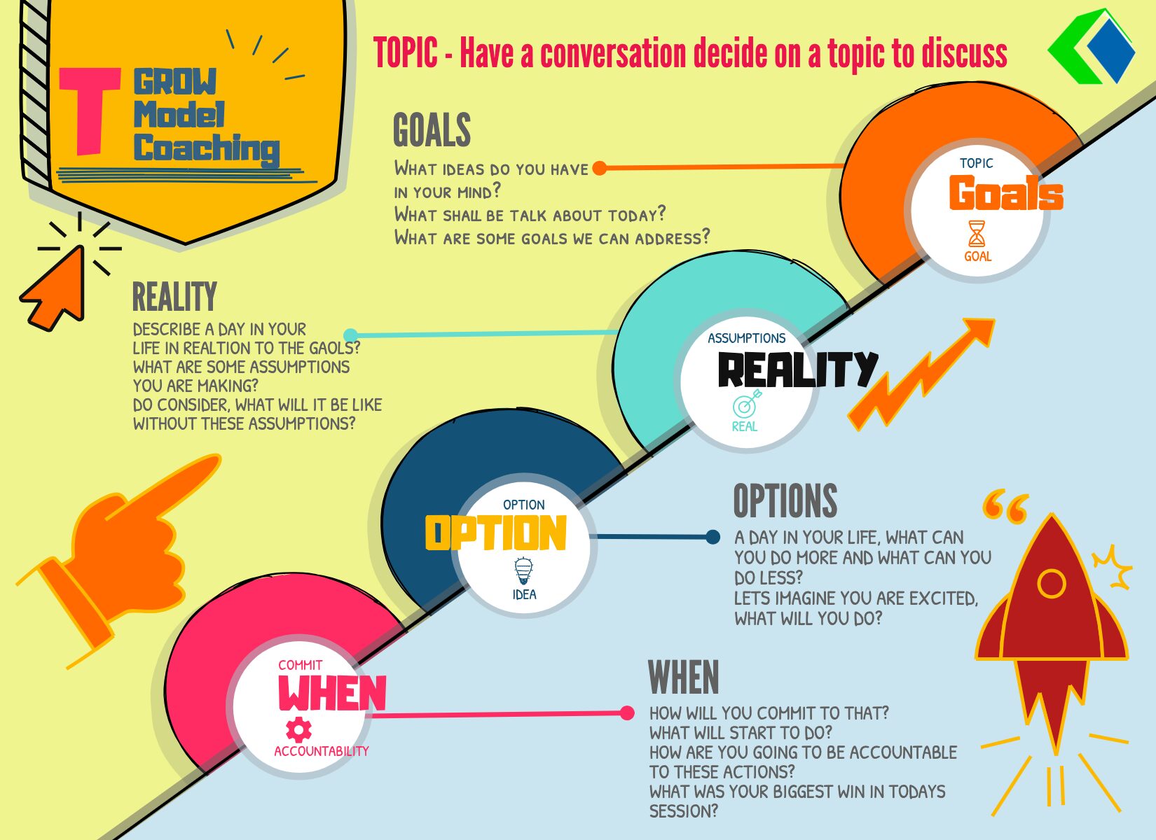 Coching_TGROW Coaching with DISC